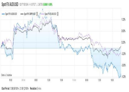 Looking beyond rate rises as 2015 looms Spox FX AUD, GBP, and EUR retracing recent gains