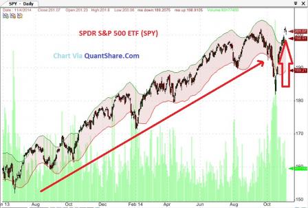 U.S. Economic Outlook Helps Push SPY Higher U.S. Economic Outlook Helps Push SPY Higher