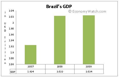 PIB do Brasil