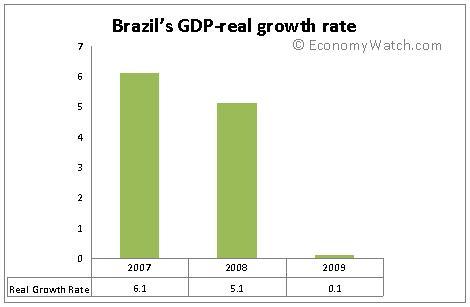 Brasil taxa de crescimento do PIB real