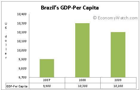 Capita do Brasil PIB per