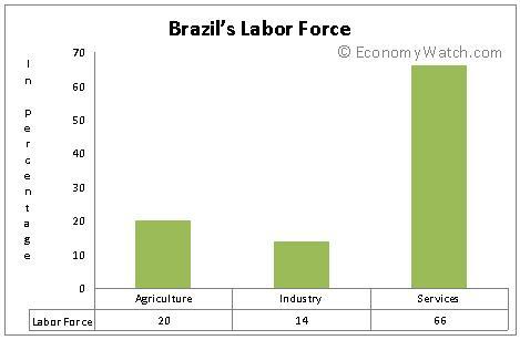 Força de trabalho do Brasil