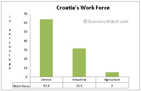 http://hrvatskifokus-2021.ga/wp-content/uploads/2015/01/Croatia_Economic_Structure2.jpg