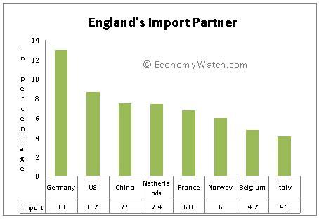 england economy industry import united partners major economic italy china goods chemical states country