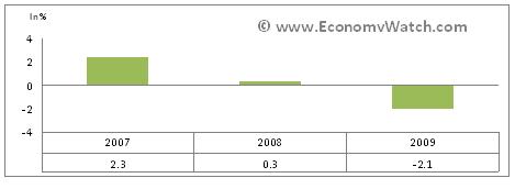 France Economy in 2007-2009
