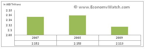 France GDP (purchasing power parity in 2009