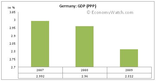 Germany GDP (PPP) 2007- 2009