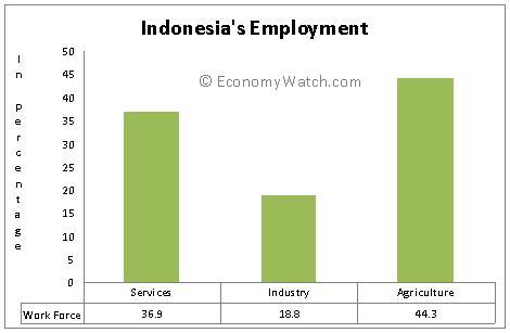Indonesia Economic Structure | Economy Watch