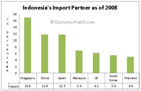 Download this Import Partners Indonesia Along With Percentage picture