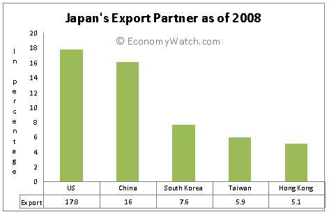 Japan Exports 2008