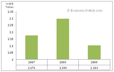 Russia&rsquo;s GDP (PPP) from 2007 to 2009