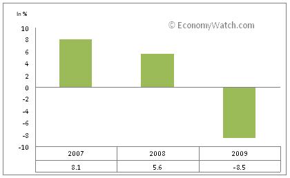 Russia&rsquo;s GDP Real Growth Rate from 2007 to 2009