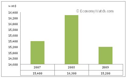 Russia&rsquo;s GDP per capita from 2007 to 2009