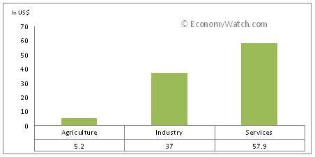 Russia&rsquo;s GDP composition 
