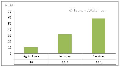 Russia&rsquo;s composition of labor force by occupation