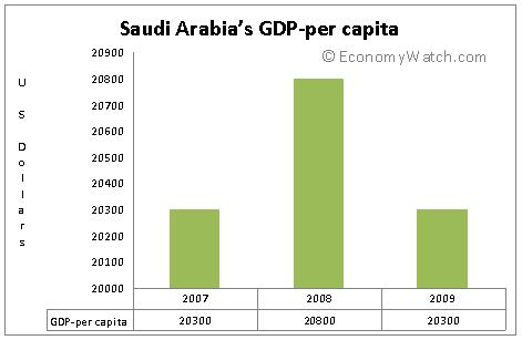 audi Arabia&rsquo;s GDP by sectors 2007-2009