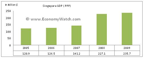 Singapore&rsquo;s GDP (Purchasing Power Parity) 2005-2009