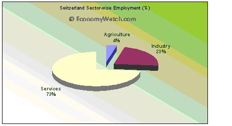 switzerland economic structure economy industry status markets financial