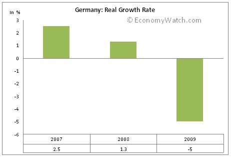 Germany real growth rate: 2007-2009