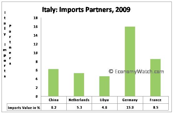 What does France import and export?