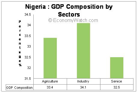 What is the contribution of small-scale industries to the Nigerian economy?