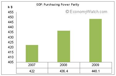 Pakistan's GDP (purchasing power parity) 2007-2009