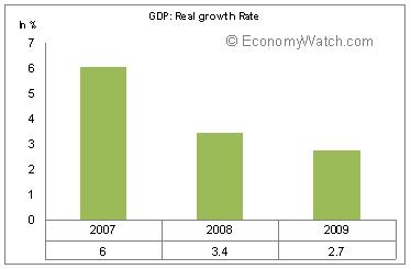 Pakistan's GDP : Real Growth Rate 2007-2009