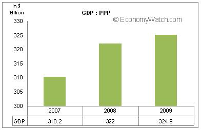 Philippines's GDP (PPP) 2007-2009