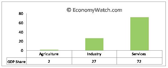Sweden&rsquo;s GDP by sectors from 2009