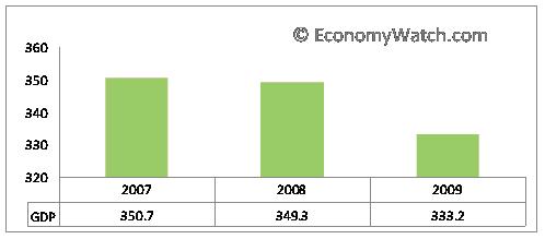 Sweden’s GDP (PPP) from 2007-2009