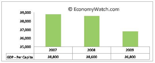 Sweden’s GDP per capita 2007-2009