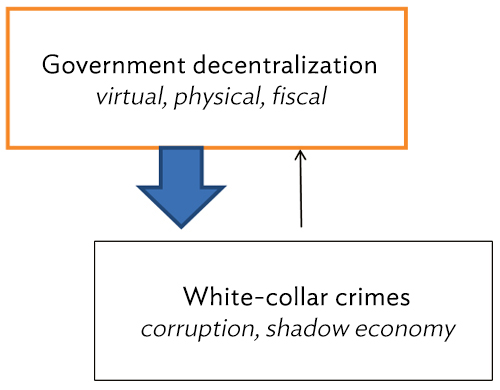 How white collar corruption effects economy