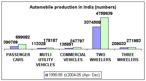 Automotive industry in India