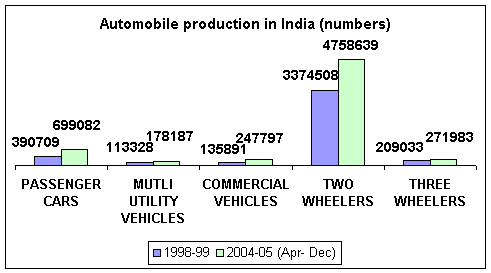 Automobile Production