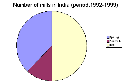 Textile mills 