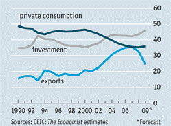 China Economic Structure