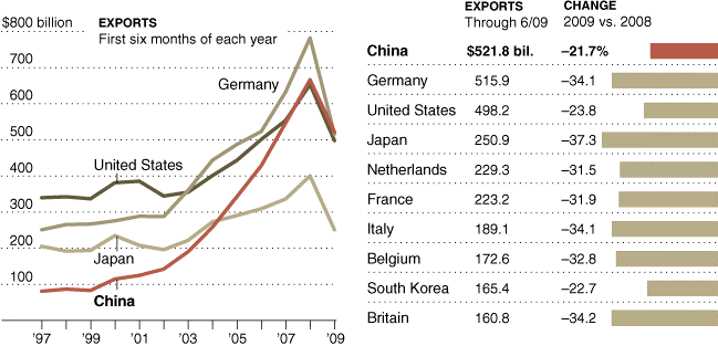 China's Exports As a Share of World Exports