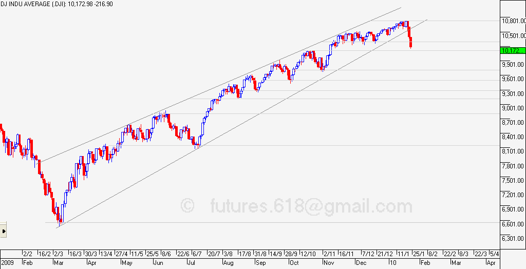 Dow Jones (DJIA) Trend, March 2009 to January 2010