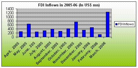 FDI Inflows in 2005-06