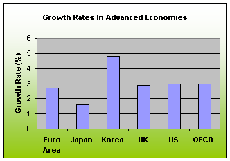 Growth Rates In Advanced Economies