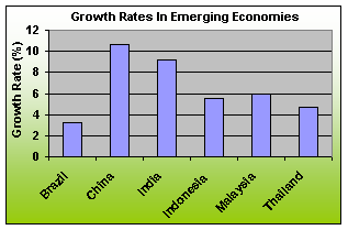Growth Rates in Emerging Economies