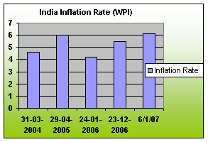 Inflation Rate in India in terms of Whole Sell Price Index 
