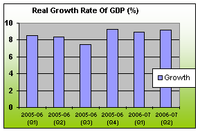 Real growth rate of Gross Domestic Product of India