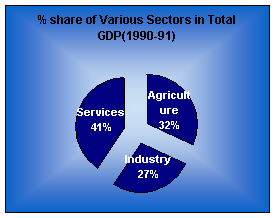Share GDP 1990-1991