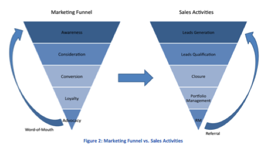 The New Marketing Funnel and Sales Funnel