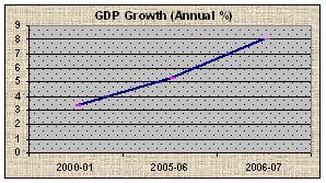 GDP Growth (Annual %)