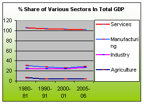 STRUCTURE OF THE ECONOMY