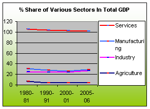 STRUCTURE OF THE ECONOMY