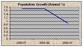 Population Growth (Annual %)