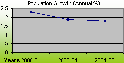 Demography And Social Indicators